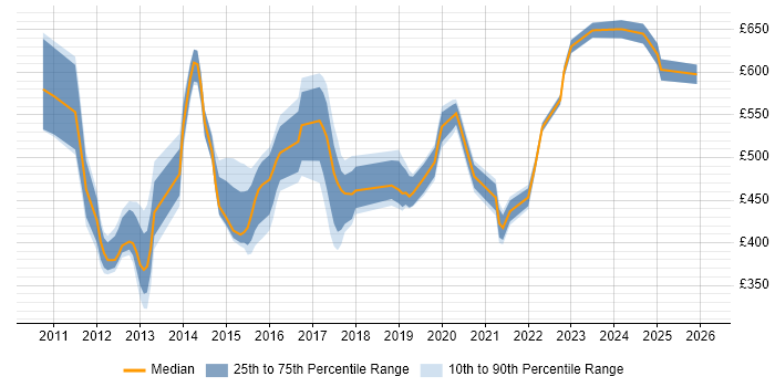 Contractor daily rate distribution trend for jobs in Milton Keynes citing Technical Architecture