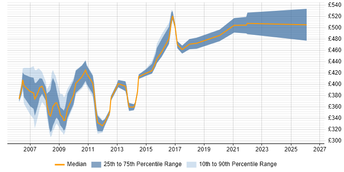 Contractor daily rate distribution trend for Technical Consultant job vacancies in Milton Keynes
