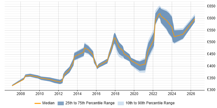 Contractor daily rate distribution trend for Technical Leader job vacancies in Milton Keynes
