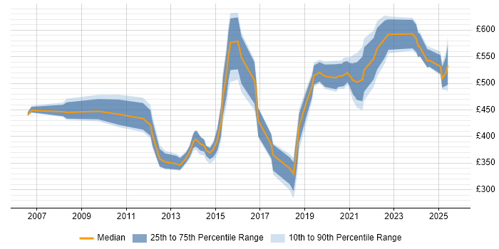 Contractor daily rate distribution trend for jobs in Milton Keynes citing Technical Leadership Contractor daily rate distribution trend for jobs in Milton Keynes citing Technical Leadership
