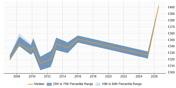 Contractor daily rate distribution trend for Technical Team Leader job vacancies in Milton Keynes