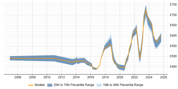 Contractor daily rate distribution trend for jobs in Milton Keynes citing Technology Strategy