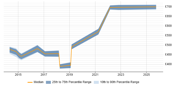 Contractor daily rate distribution trend for jobs in Milton Keynes citing Technology Transformation
