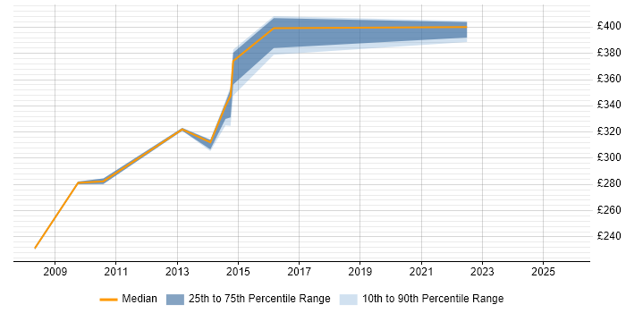 Contractor daily rate distribution trend for Telecoms Analyst job vacancies in Milton Keynes