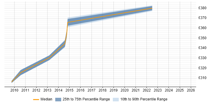 Contractor daily rate distribution trend for Telecoms Business Analyst job vacancies in Milton Keynes