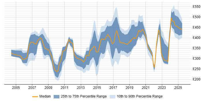 Contractor daily rate distribution trend for jobs in Milton Keynes citing Telecoms