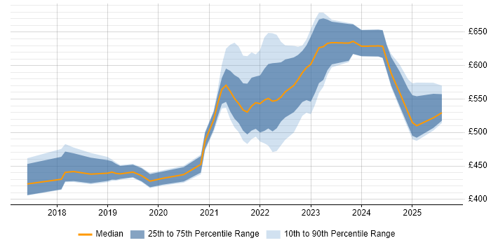 Contractor daily rate distribution trend for jobs in Milton Keynes citing Terraform