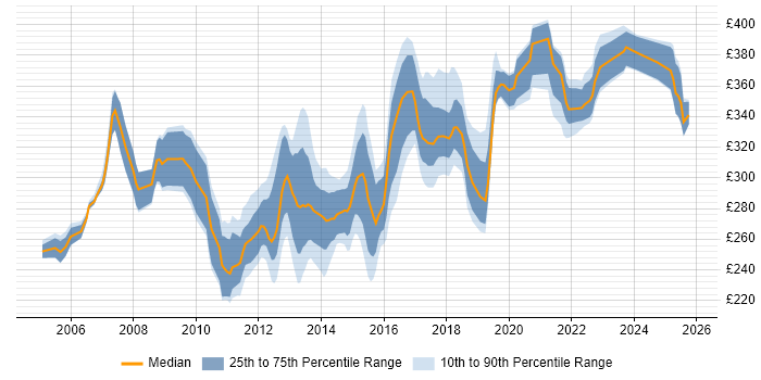 Contractor daily rate distribution trend for Test Analyst job vacancies in Milton Keynes