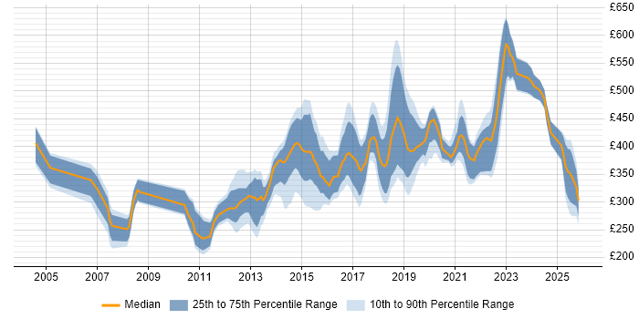 Contractor daily rate distribution trend for jobs in Milton Keynes citing Test Automation