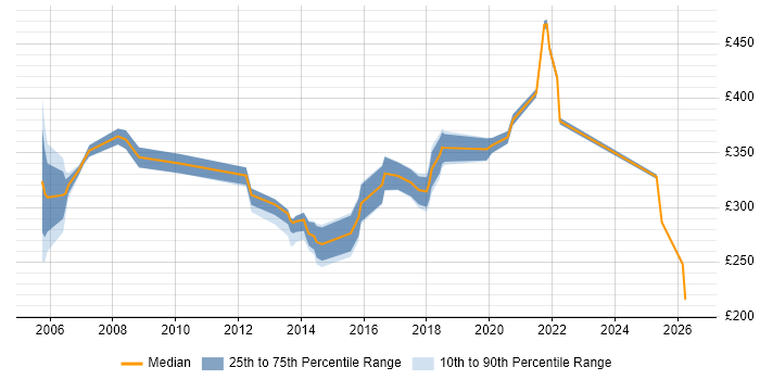 Contractor daily rate distribution trend for Test Engineer job vacancies in Milton Keynes