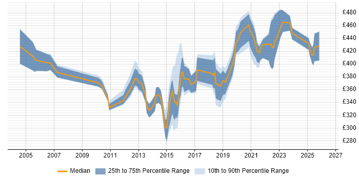 Contractor daily rate distribution trend for jobs in Milton Keynes citing Test Management