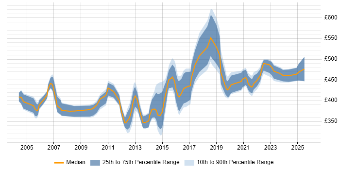 Contractor daily rate distribution trend for Test Manager job vacancies in Milton Keynes