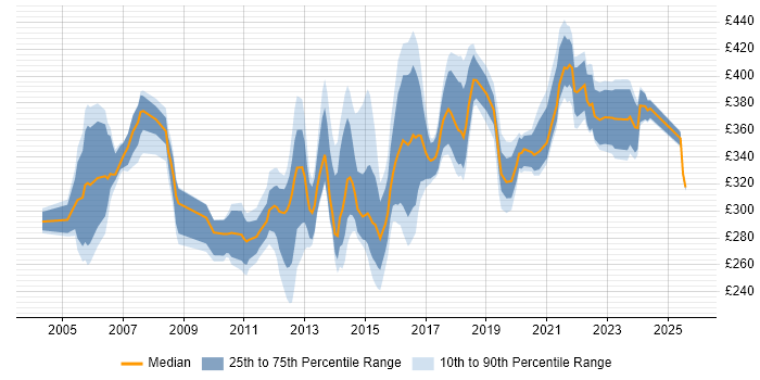 Contractor daily rate distribution trend for jobs in Milton Keynes citing Test Scripting