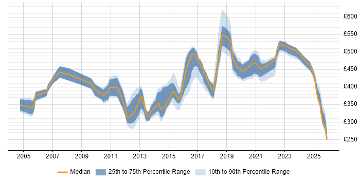Contractor daily rate distribution trend for jobs in Milton Keynes citing Test Strategy