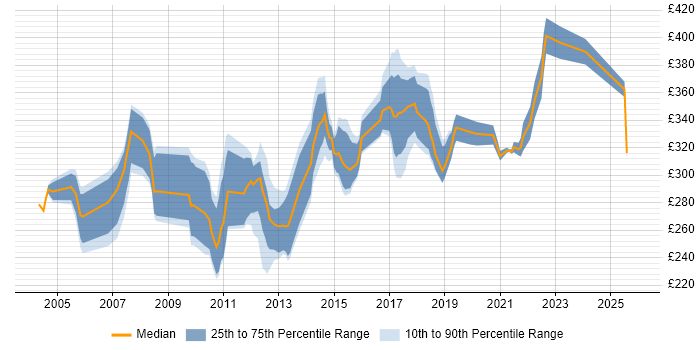 Contractor daily rate distribution trend for Tester job vacancies in Milton Keynes