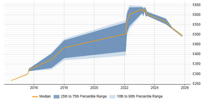 Contractor daily rate distribution trend for jobs in Milton Keynes citing Threat Intelligence