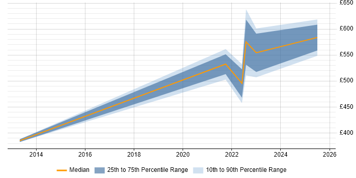Contractor daily rate distribution trend for jobs in Milton Keynes citing Threat Modelling