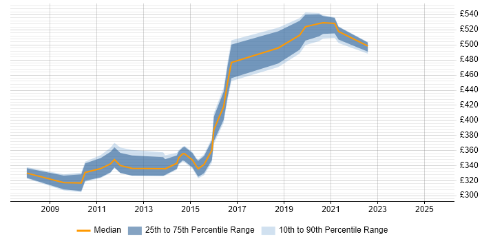 Contractor daily rate distribution trend for jobs in Milton Keynes citing TIBCO Contractor daily rate distribution trend for jobs in Milton Keynes citing TIBCO