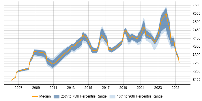 Contractor daily rate distribution trend for jobs in Milton Keynes citing Time Management