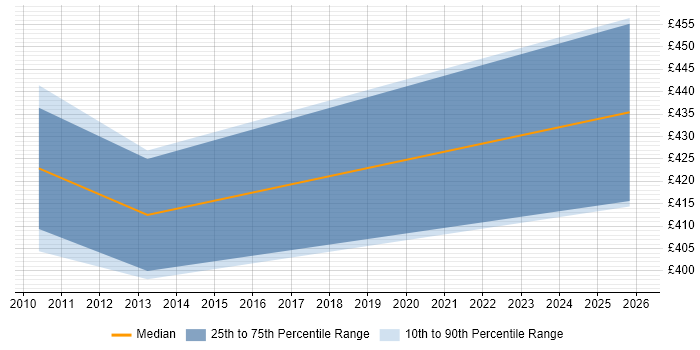 Contractor daily rate distribution trend for jobs in Milton Keynes citing TMMi
