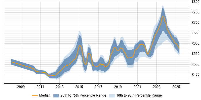 Contractor daily rate distribution trend for jobs in Milton Keynes citing TOGAF Contractor daily rate distribution trend for jobs in Milton Keynes citing TOGAF