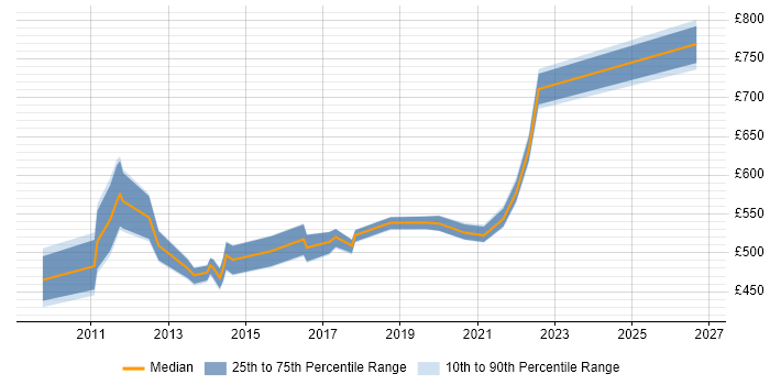 Contractor daily rate distribution trend for Transformation Manager job vacancies in Milton Keynes