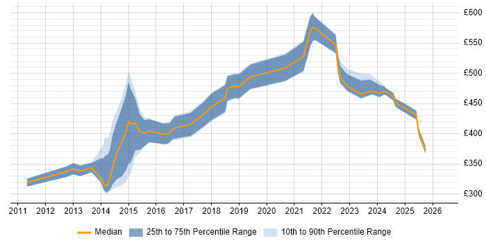 Contractor daily rate distribution trend for jobs in Milton Keynes citing Translating Business Requirements