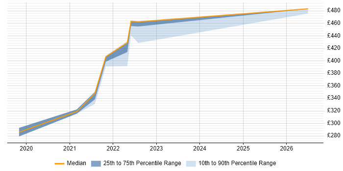 Contractor daily rate distribution trend for jobs in Milton Keynes citing Tricentis Tosca