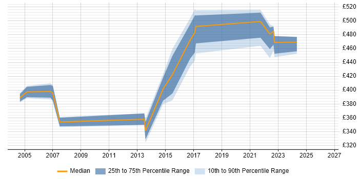 Contractor daily rate distribution trend for UAT Manager job vacancies in Milton Keynes