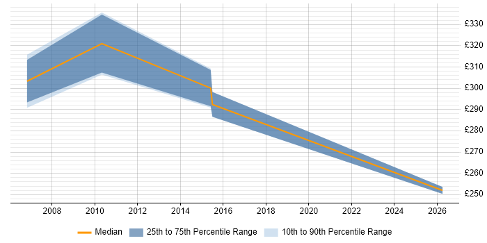 Contractor daily rate distribution trend for UAT Tester job vacancies in Milton Keynes