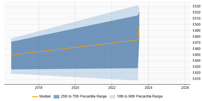 Contractor daily rate distribution trend for jobs in Milton Keynes citing UiPath