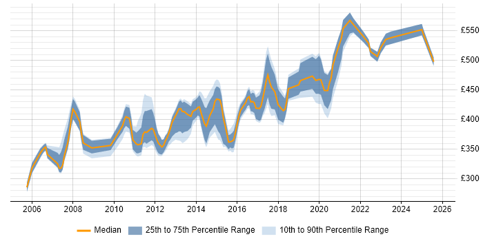 Contractor daily rate distribution trend for jobs in Milton Keynes citing UML