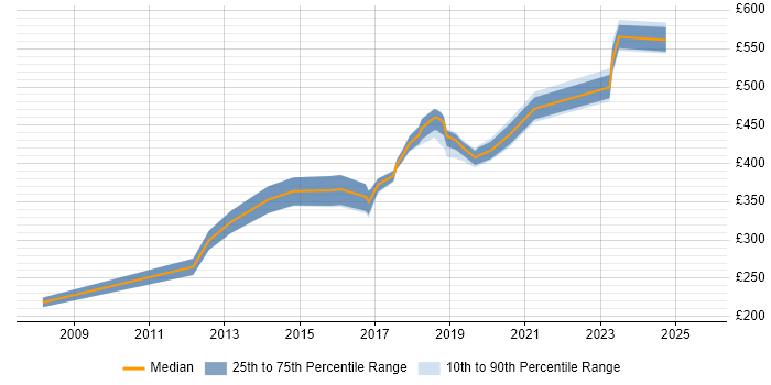Contractor daily rate distribution trend for jobs in Milton Keynes citing Unified Communications