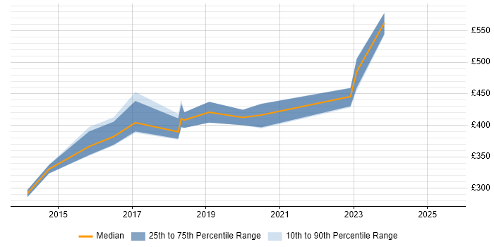 Contractor daily rate distribution trend for jobs in Milton Keynes citing Usability Testing Contractor daily rate distribution trend for jobs in Milton Keynes citing Usability Testing