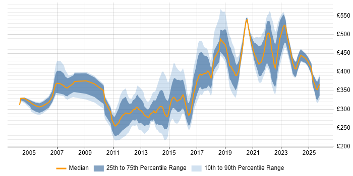 Contractor daily rate distribution trend for jobs in Milton Keynes citing User Acceptance Testing