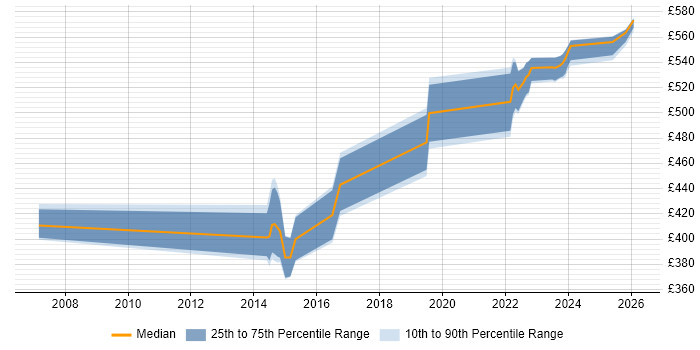 Contractor daily rate distribution trend for jobs in Milton Keynes citing User-Centered Design (UCD)