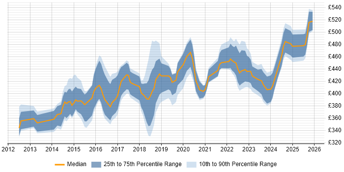 Contractor daily rate distribution trend for jobs in Milton Keynes citing User Stories