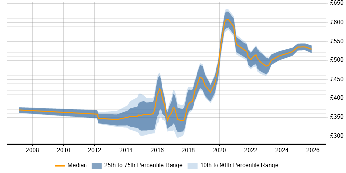 Contractor daily rate distribution trend for jobs in Milton Keynes citing UX Design