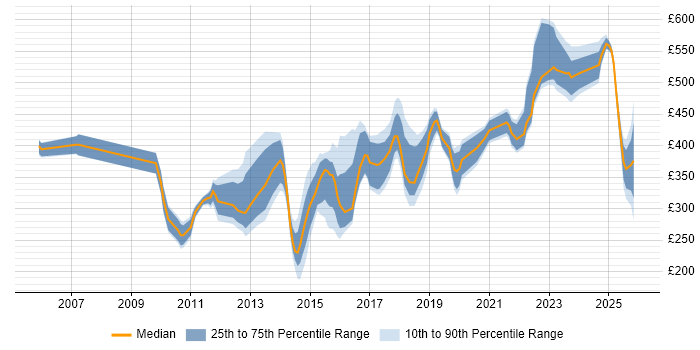 Contractor daily rate distribution trend for jobs in Milton Keynes citing Validation