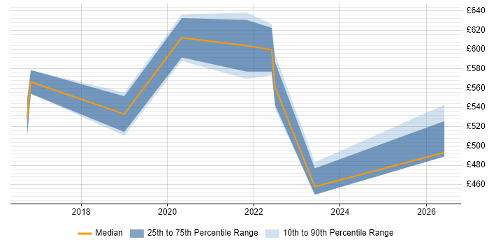 Contractor daily rate distribution trend for jobs in Milton Keynes citing Value Proposition