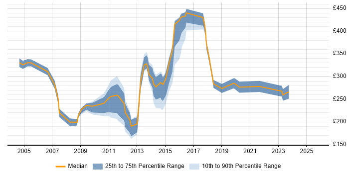 Contractor daily rate distribution trend for jobs in Milton Keynes citing VBA