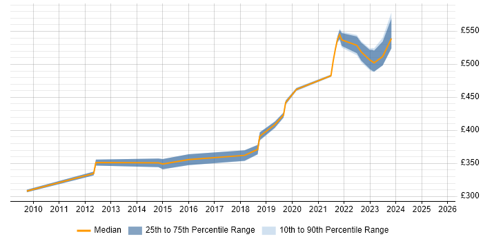 Contractor daily rate distribution trend for jobs in Milton Keynes citing vCenter Server