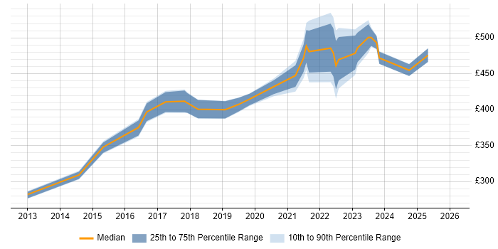 Contractor daily rate distribution trend for jobs in Milton Keynes citing Veeam