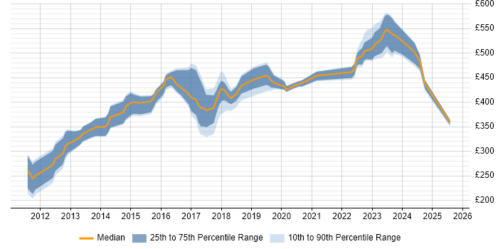 Contractor daily rate distribution trend for jobs in Milton Keynes citing Virtual Environments