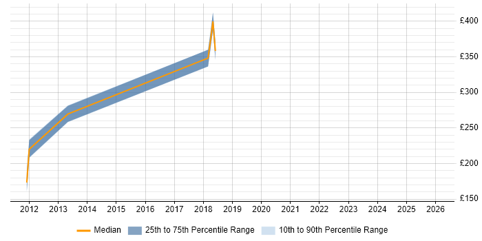 Contractor daily rate distribution trend for jobs in Milton Keynes citing Virtual Infrastructure