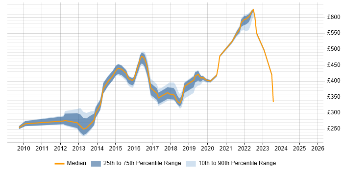 Contractor daily rate distribution trend for jobs in Milton Keynes citing Virtual Machines