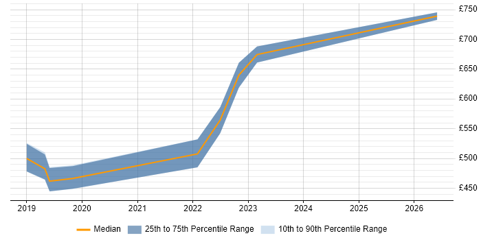 Contractor daily rate distribution trend for jobs in Milton Keynes citing Virtual Private Cloud