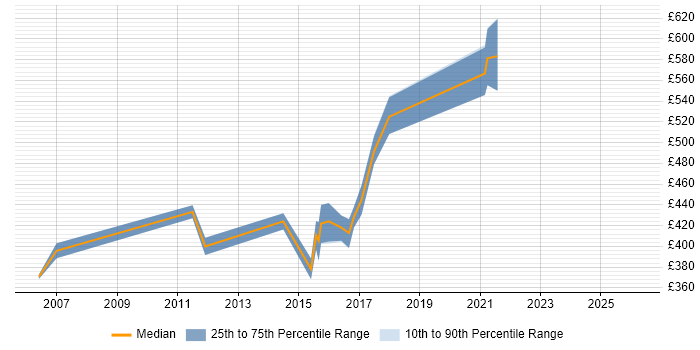 Contractor daily rate distribution trend for jobs in Milton Keynes citing Virtual Team Management