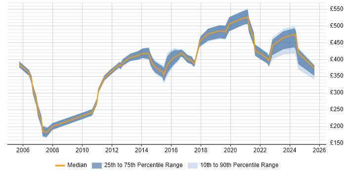 Contractor daily rate distribution trend for jobs in Milton Keynes citing Virtual Team