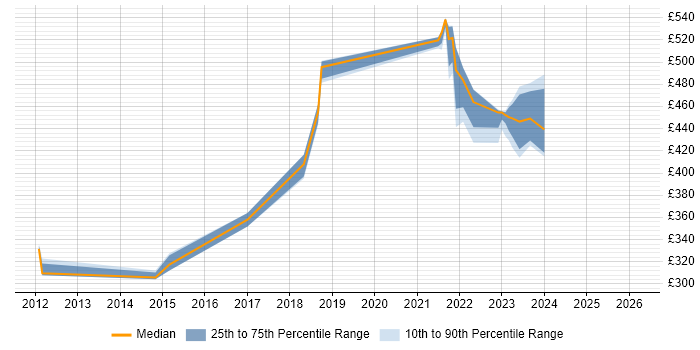 Contractor daily rate distribution trend for Virtualisation Engineer job vacancies in Milton Keynes